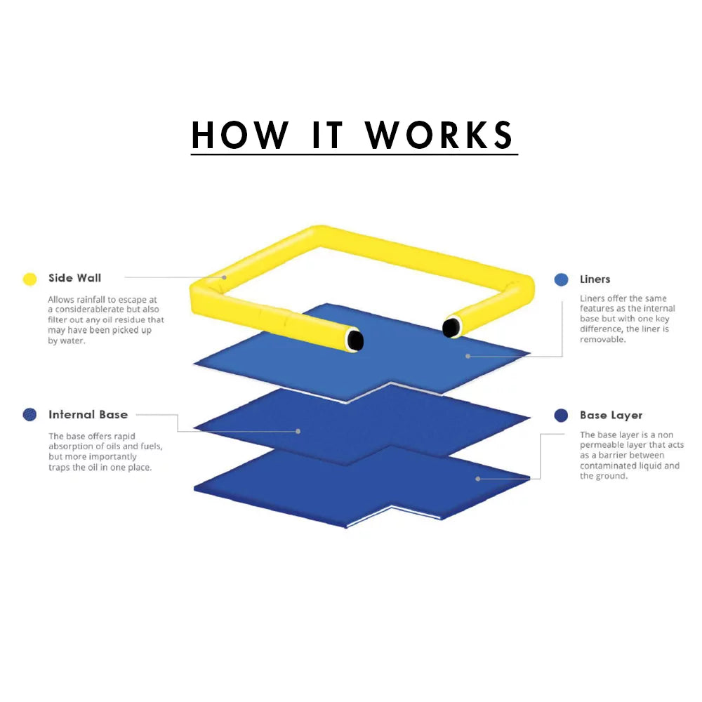 Diagram explaining the layers of a system with yellow side wall, blue internal base, and base layer.