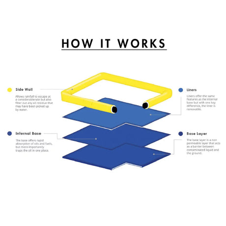 Diagram explaining the layers of a system with yellow side wall, blue internal base, and base layer.