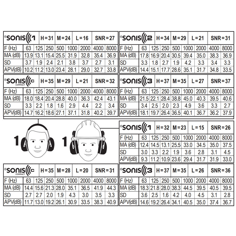 JSP Sonis 3 Helmet Mounted Ear Defenders 36dB SNR